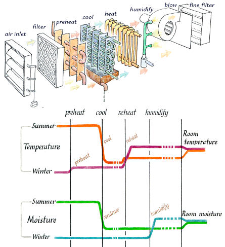 Conservation physics: Air conditioning 3: Large systems