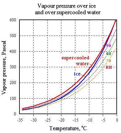 accurate vapour pressures