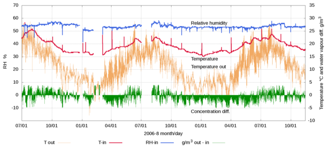 The difference between indoor and outdoor temperatures