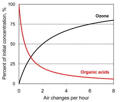 Internal and external air pollution concentrations