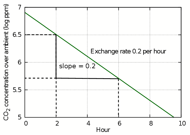 Air Changes Per Hour Chart