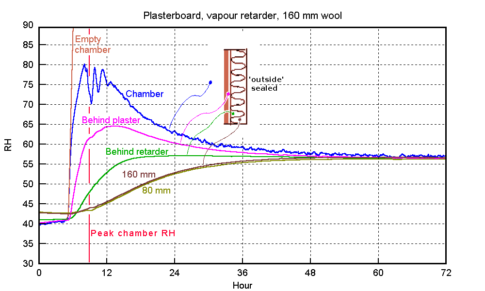 moisture movement into wall