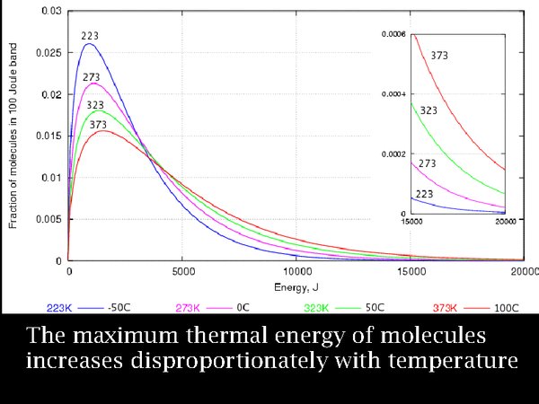 boltzmann distribution