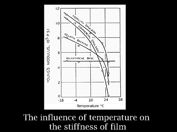 gelatin stiffness with temperature