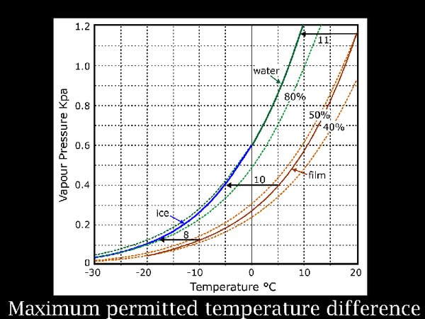 max temperature difference without condensation