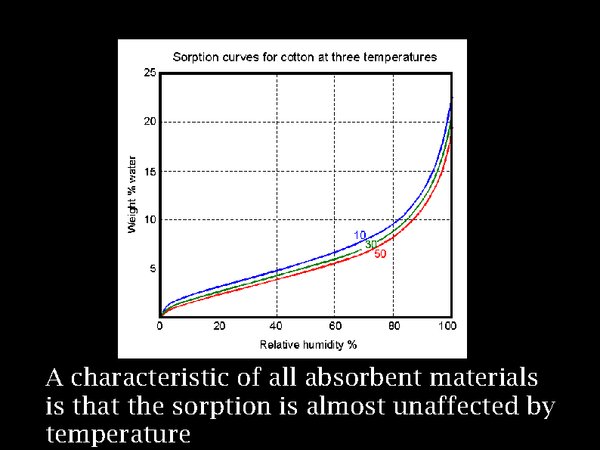 sorption isotherms