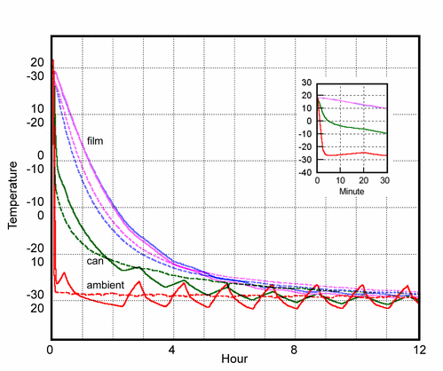 rates of cooling and
warming