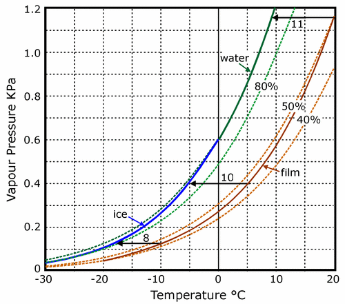 vapour pressure diagram