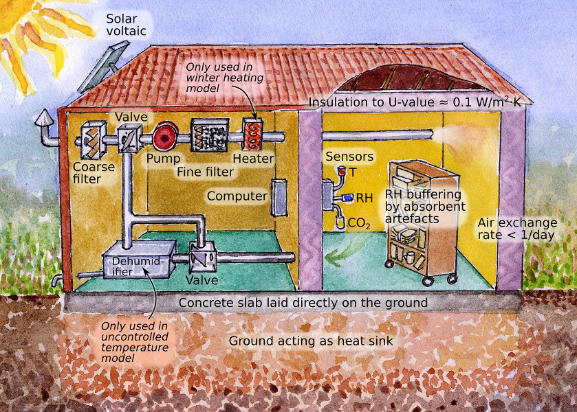 The principle of operation of low energy storage.