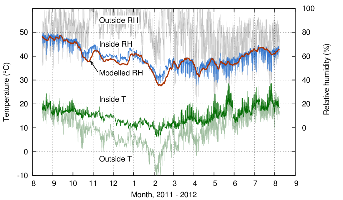 The measured and modelled relative humidity in a room partly lined with perforated unfired brick