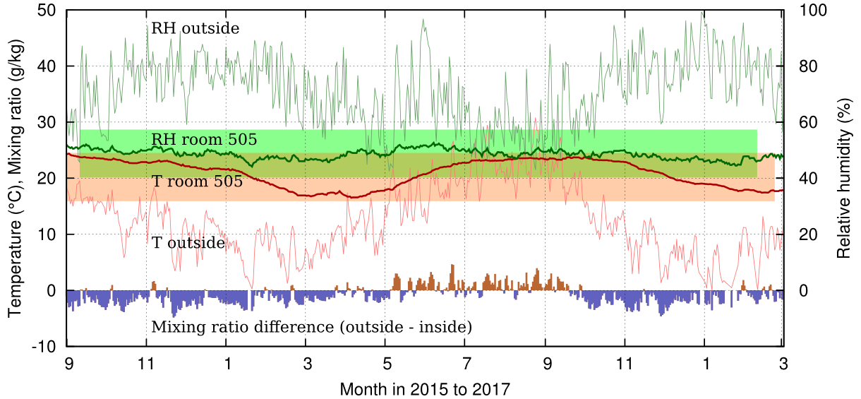 The interior climate in the Pierrefitte archive