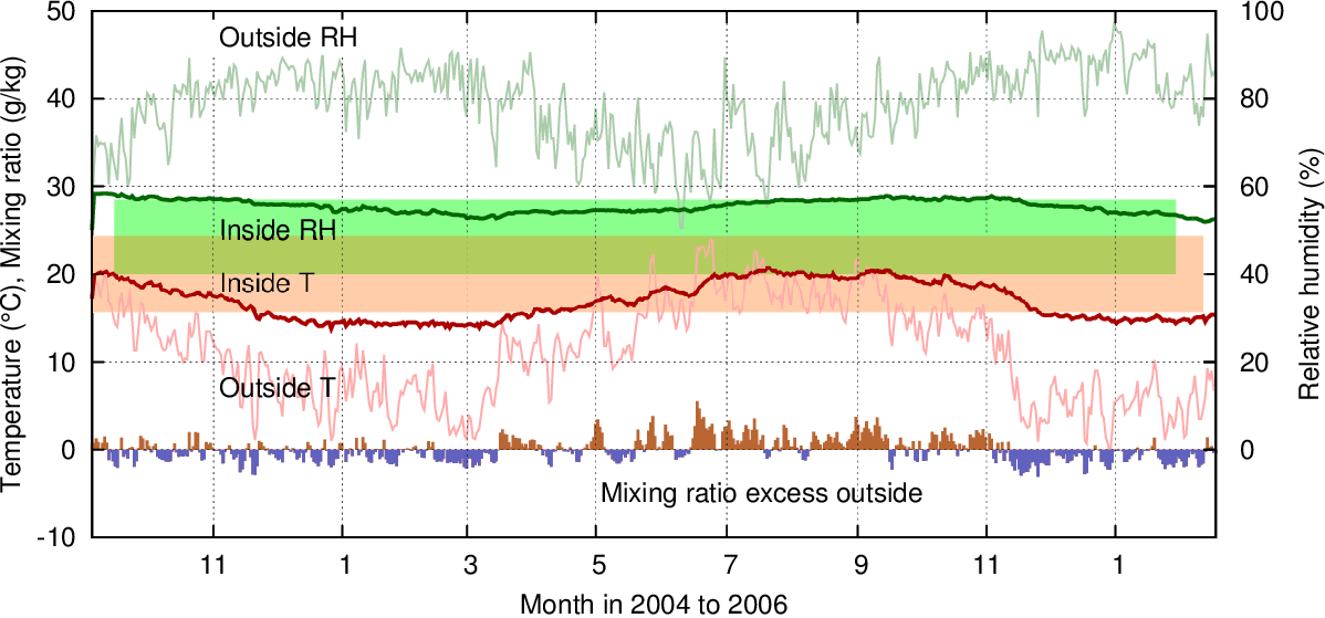 The graph for the Suffolk archive overlaid with the Pierrefitte climate limits