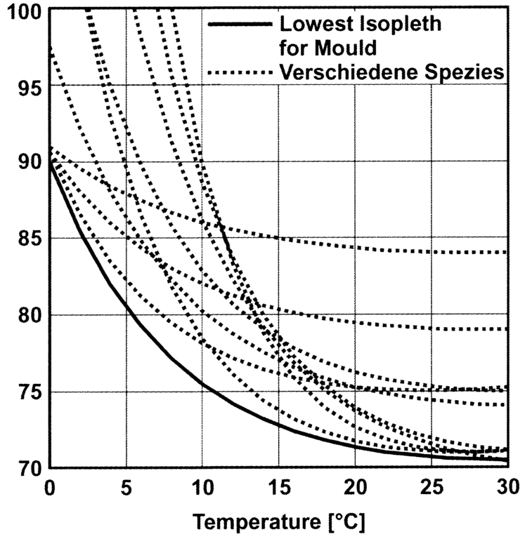 Conservation physics | Std / Relative Humidity