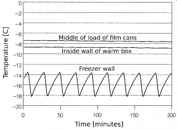 temperature profile