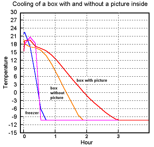 Rate of cooling