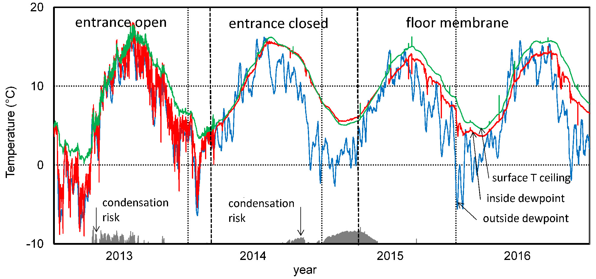 Condensation risk