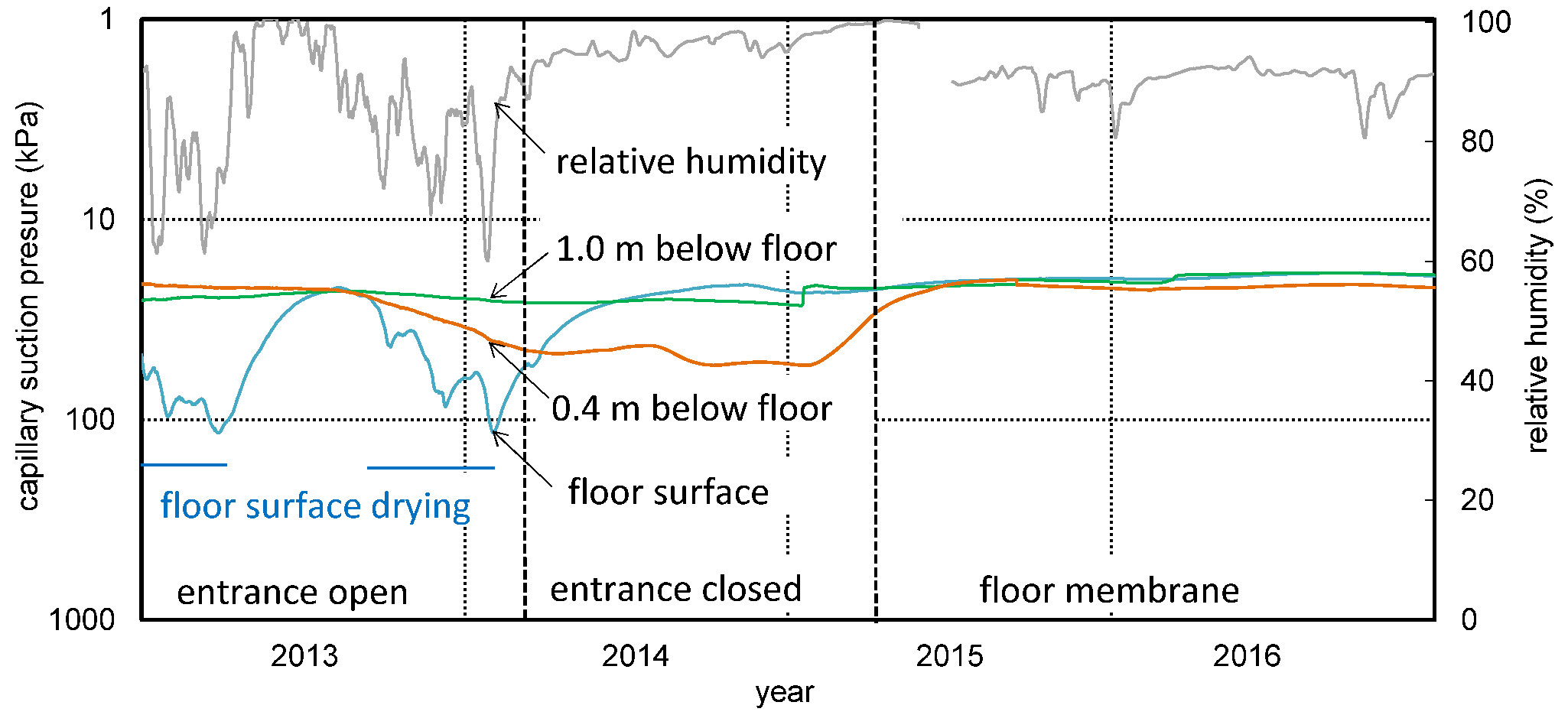 Soil moisture