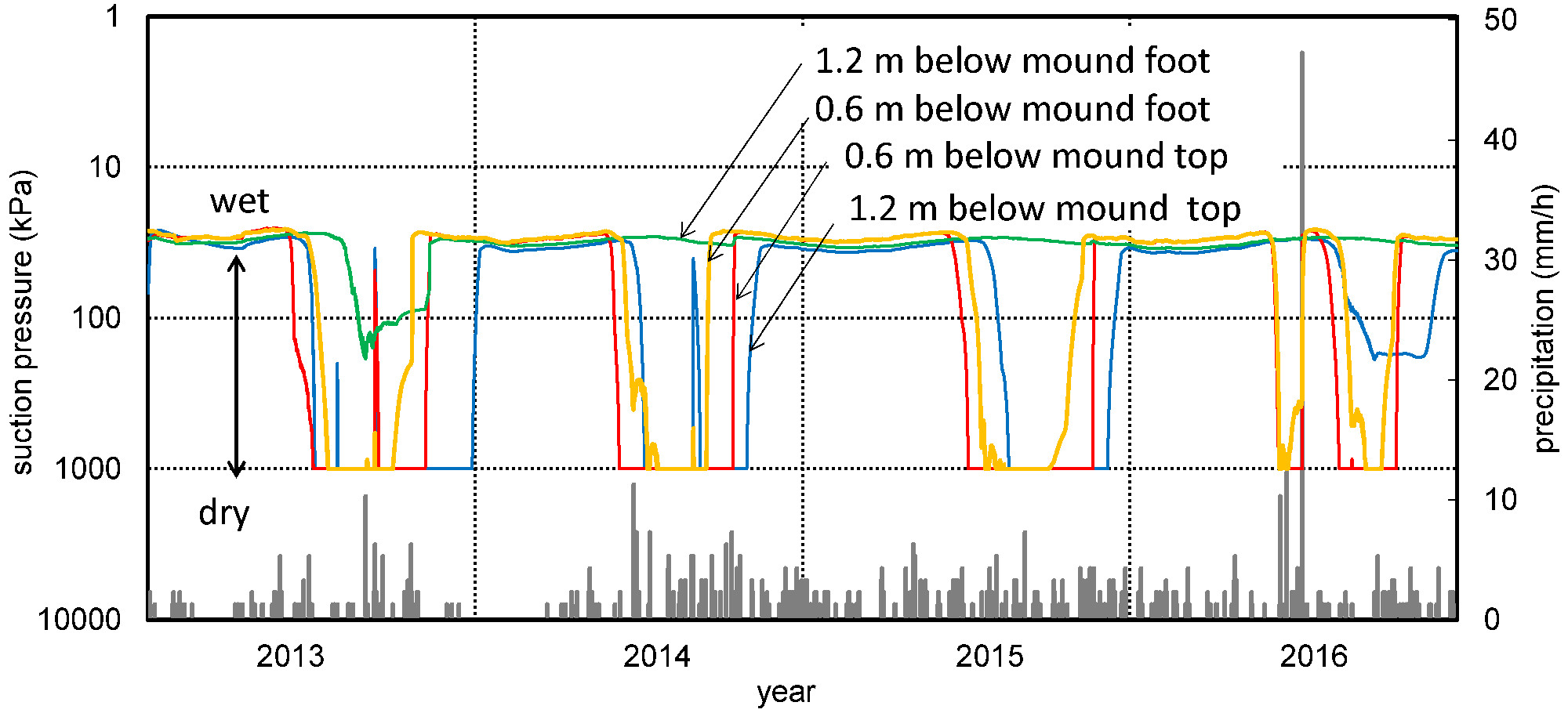 Rain and soil moisture