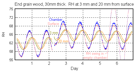 RH buffering by wood