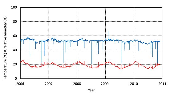 arnamag. climate