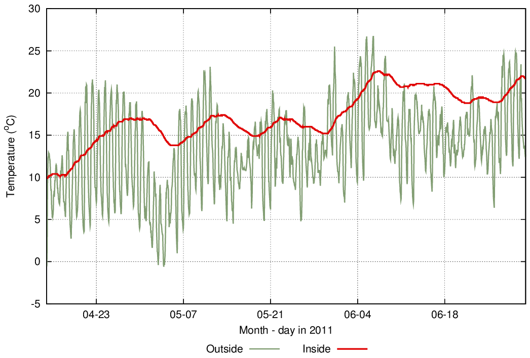 daily temperature vaerloese