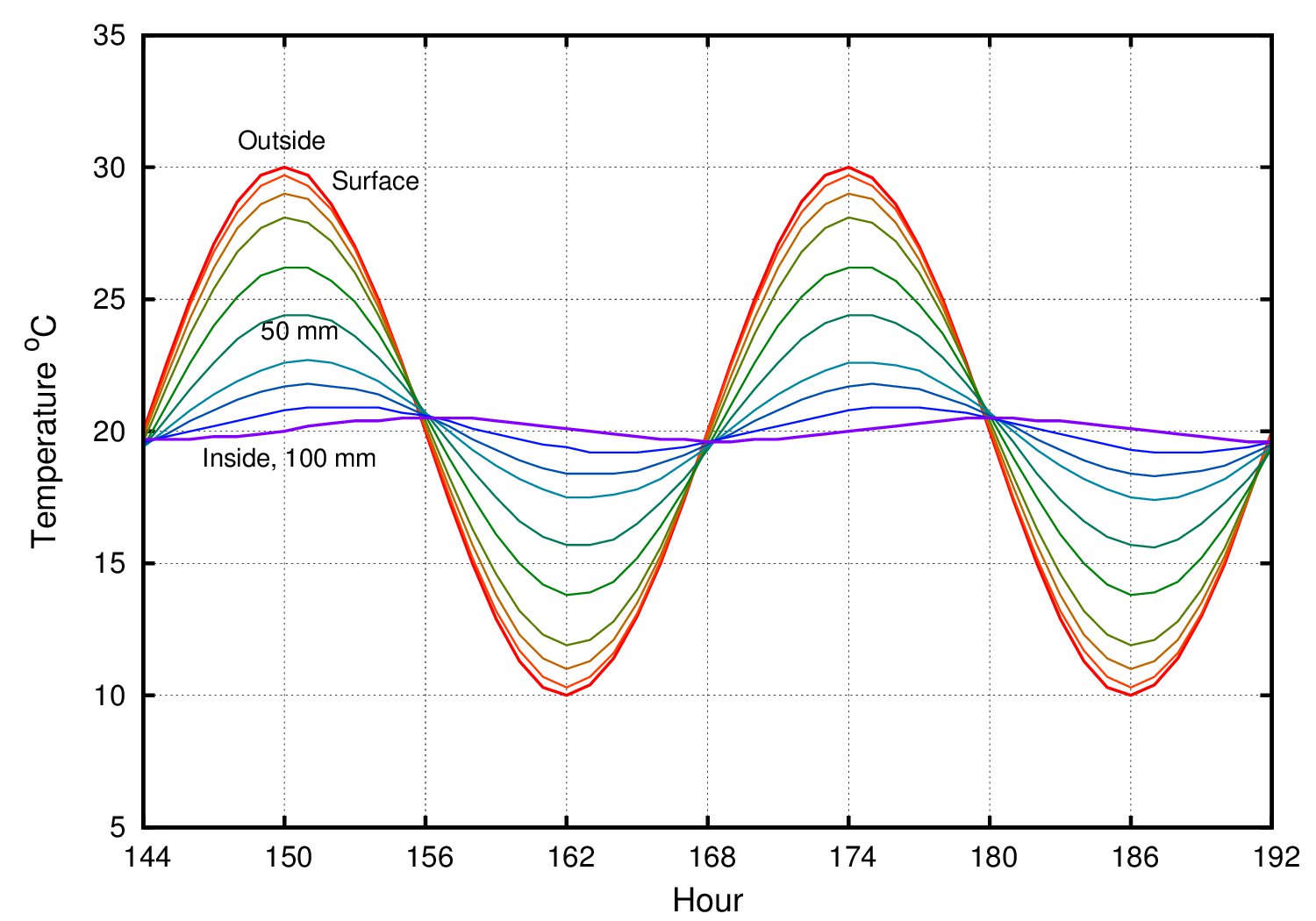 foam wall temperature