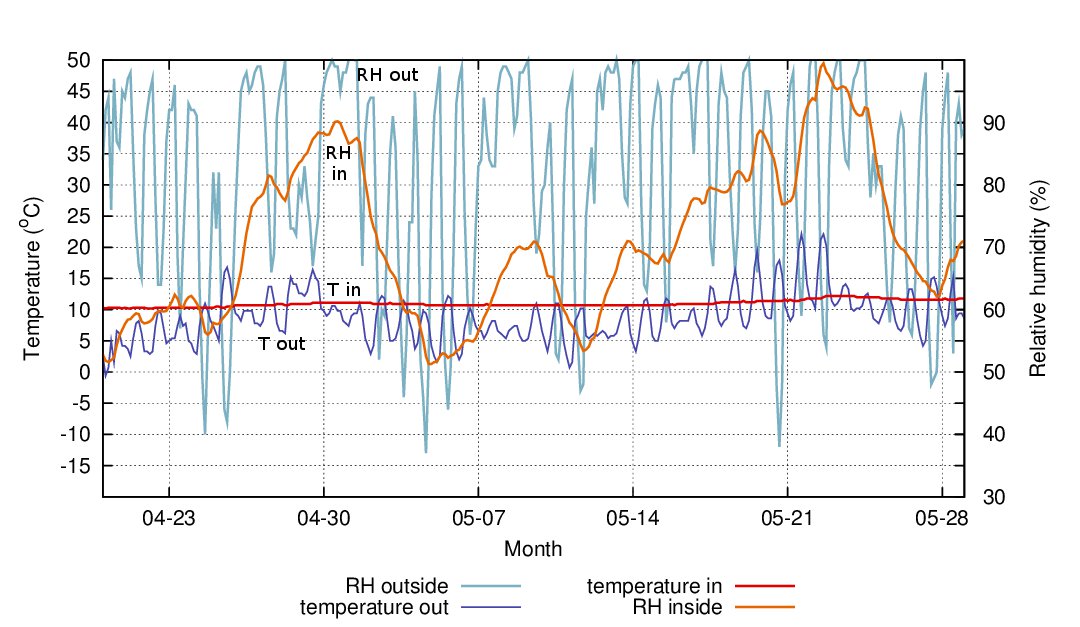 unbuffered RH