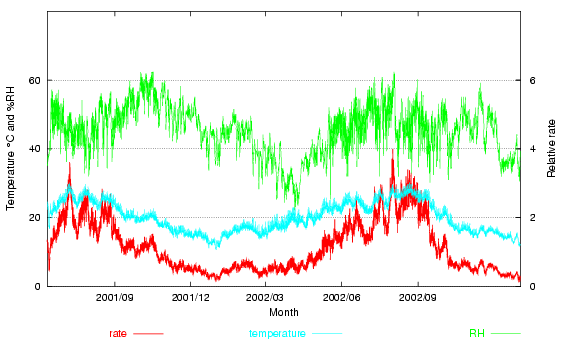 climate of prinsens palais with normalised rate